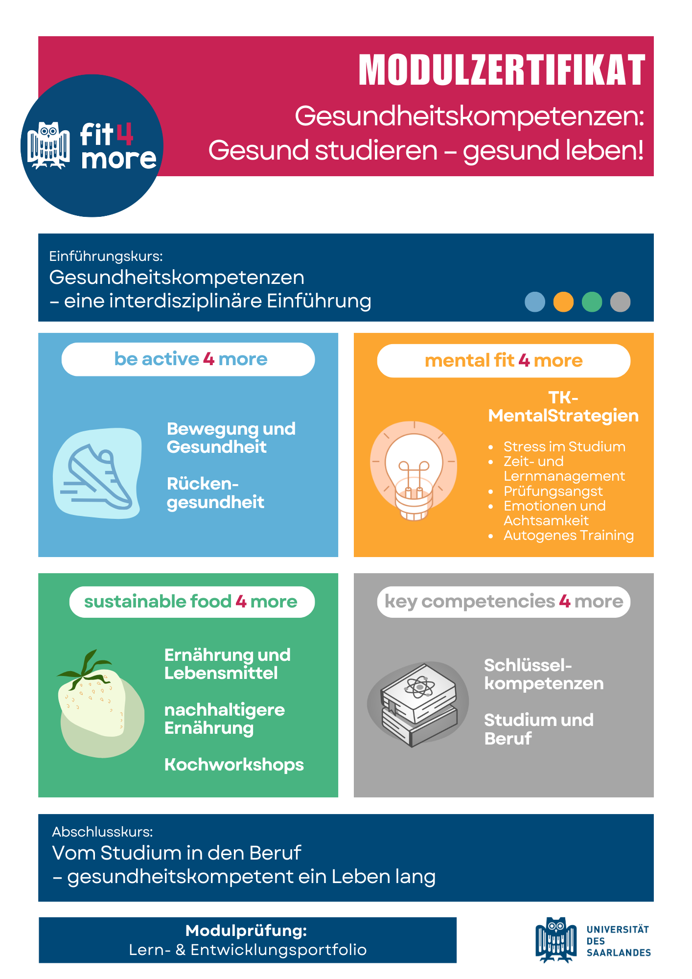 Das Bild zeigt eine Übersicht von einem Lern-Angebot. Das Angebot heißt: Gesundheits-Kompetenzen: Gesund studieren – gesund leben. Es gibt viele Kurse zu verschiedenen Themen: Zum Beispiel:  Wie man gesund lebt und studiert.  Wie man sich gut bewegt und Rückenschmerzen vermeidet.  Wie man mit Stress umgeht.  Wie man sich gesund ernährt.  Wie man für Prüfungen lernt.  Wie man kocht.  Wie man stark im Beruf wird.  Am Anfang gibt es eine Einführung. Am Ende gibt es einen Abschlusskurs. Dazu gehört ein Lern-Heft, das man abgeben muss. Das ganze Angebot hilft: Gesund durch das Studium zu kommen. Und auch später im Beruf gesund zu bleiben.